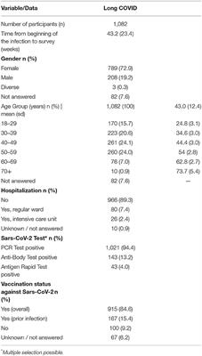 Self-reported Tinnitus and Vertigo or Dizziness in a Cohort of Adult Long COVID Patients